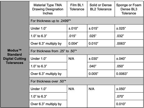 standard laser cutting tolerance chart